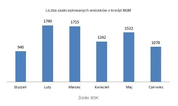 1844313-liczba-zaakceptowanych-wnioskow.jpg