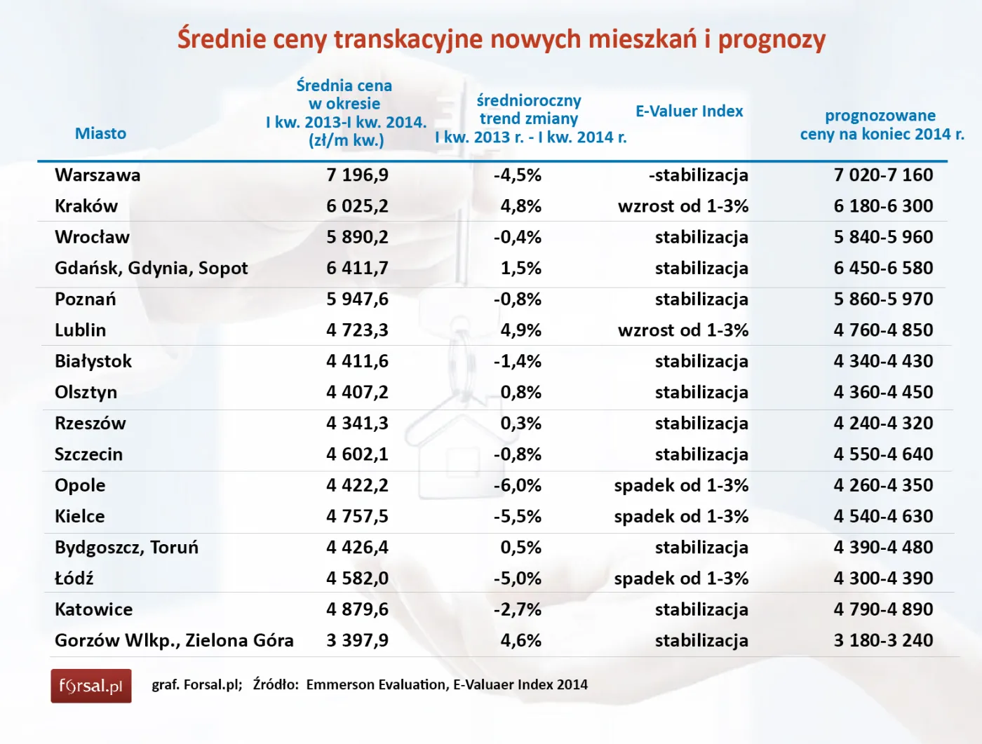 Rekordy sprzedaży na rynku nieruchomości. Ile zapłacimy za mieszkania pod koniec 2014 r.?