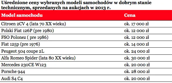 Kilkadziesiąt tysięcy złotych pozwala na inwestycje w samochody klasyczne