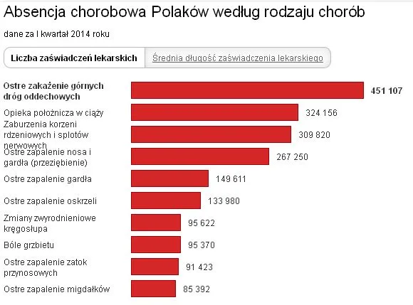 Zwolnienia lekarskie Polaków. Zobacz, na co i jak długo chorują rodacy