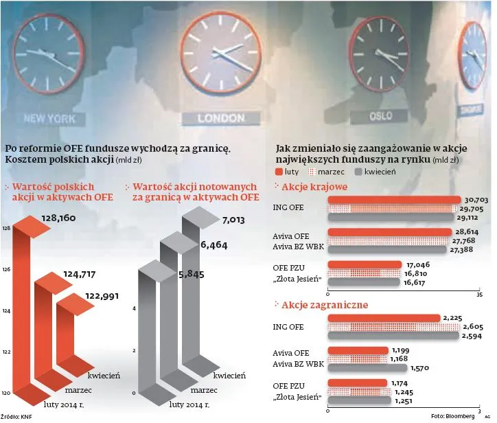 Przeniesienie kapitału z OFE za granicę pozwoli kapitałowi uniknąć wahań
