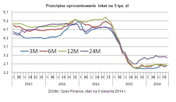 Ranking lokat: oto banki, które obiecują najwyższe zyski