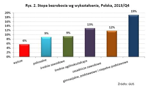 Magister bez pracy. Oto mapa bezrobocia wśród osób z wyższym wykształceniem w UE