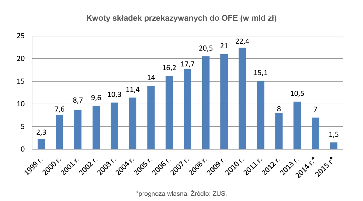 OFE jeszcze powalczą, ale oręża niewiele