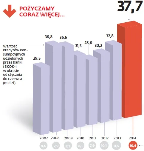 Polacy mają apetyt na gotówkę. W 2014 roku pożyczamy rekordowo dużo