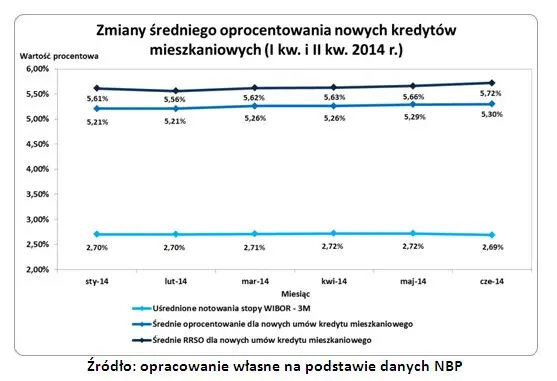 Nowe kredyty hipoteczne będą droższe?