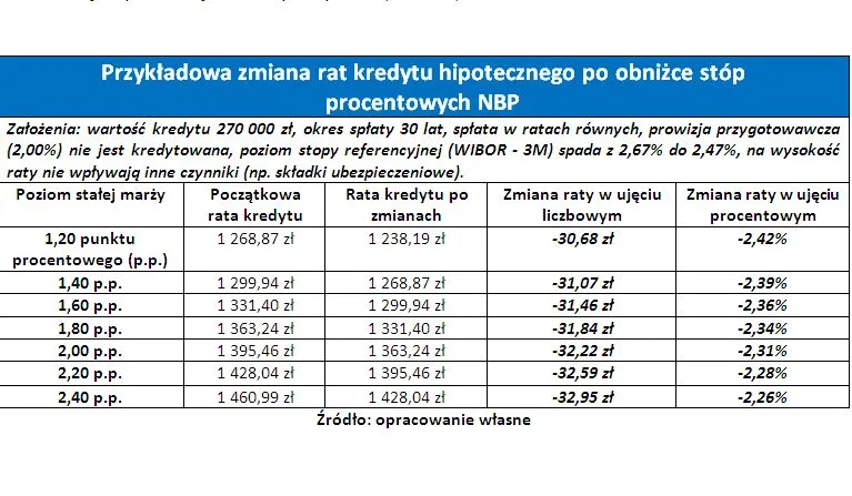 1883139-zmiany-sredniego-oprocentowania.jpg