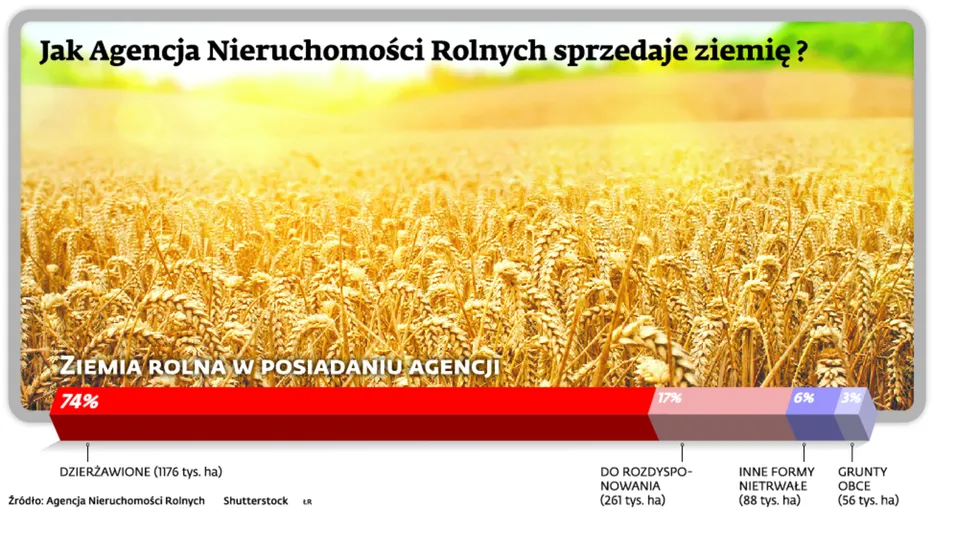 Rolnicy blokują przetargi na ziemię. Nie chcą, by trafiły do dużych firm