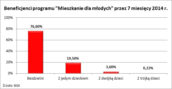 Zmiany w „Mieszkaniu dla młodych” rewolucji nie czynią