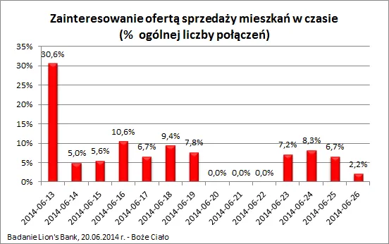 Sprzedajesz mieszkanie? Sprawdź, ile będziesz musiał czekać na nabywcę