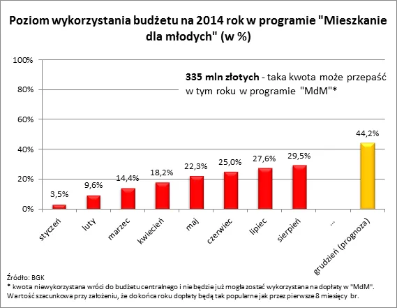 Sierpień najgorszym miesiącem dla MdM. W tym roku przepadnie ponad 330 mln zł