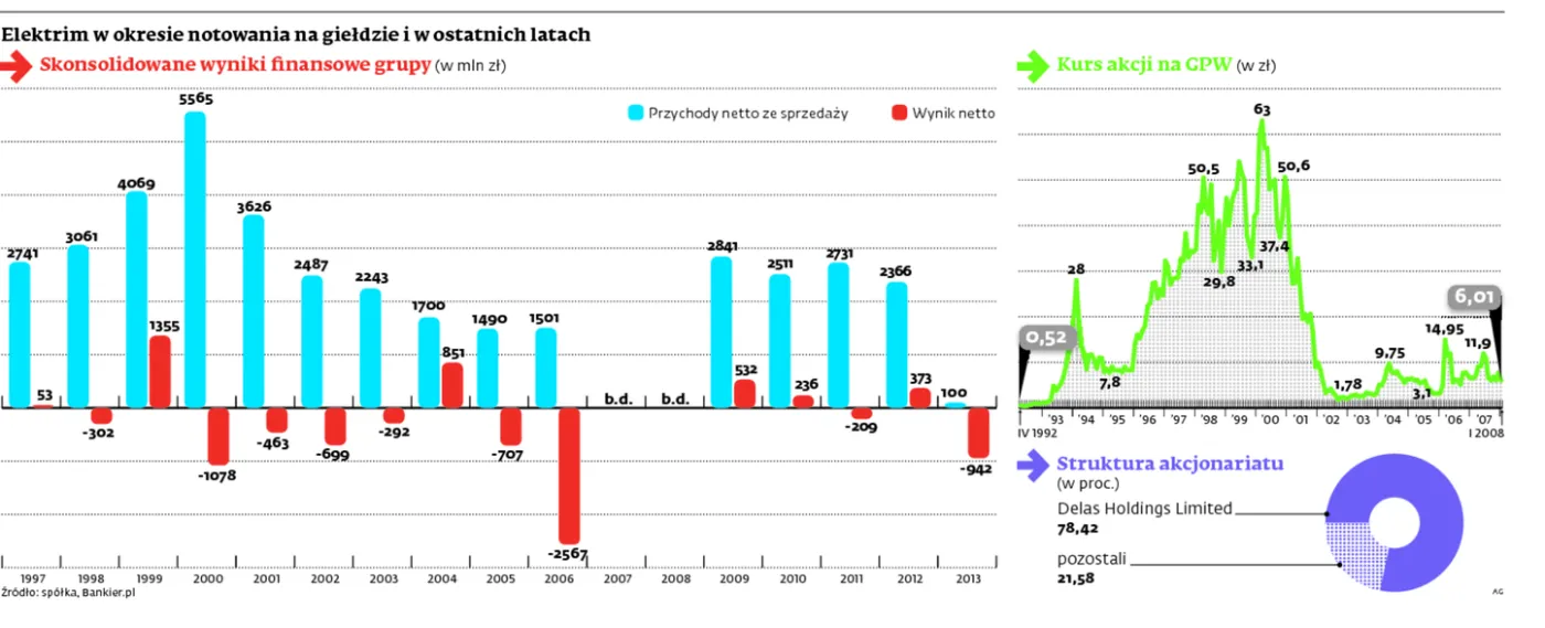 Cesarz chce wrócić na giełdę. Elektrim szykuje się do drugiego debiutu
