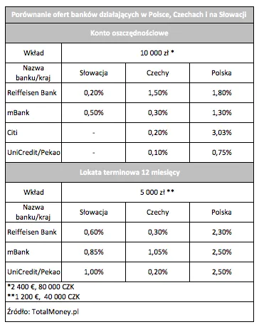 W polskich bankach zarobisz więcej niż bracia Słowianie