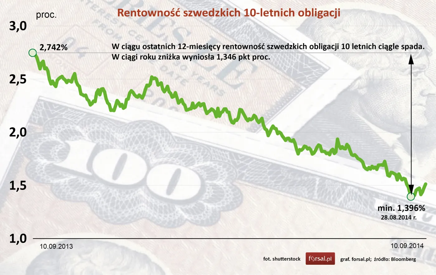 Rentowność obligacji