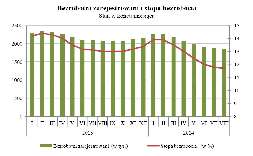 1927356-bezrobotni-zarejestrowani-i-stopa.jpg