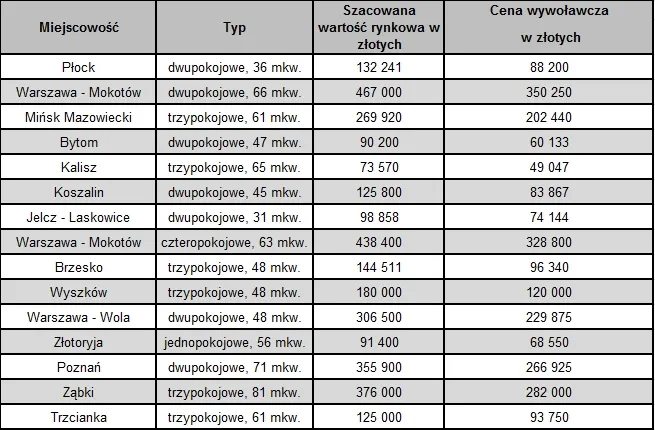 Jak kupić mieszkanie na licytacji komorniczej? Pierwsze kroki