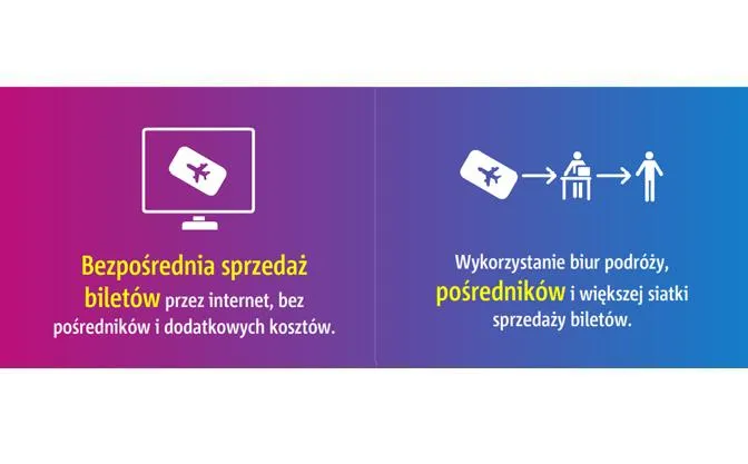 Kanały sprzedaży biletów