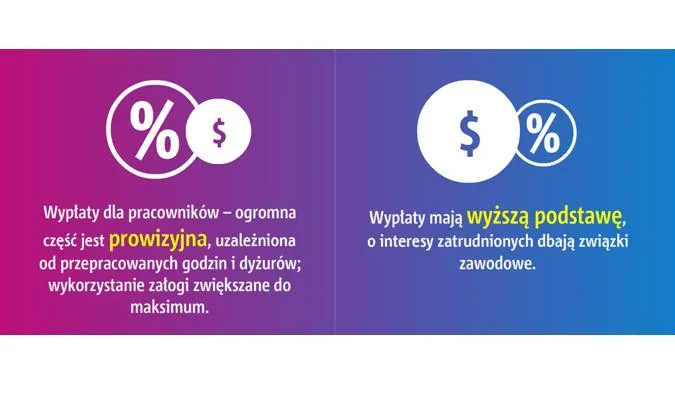 Model wynagradzania pracowników