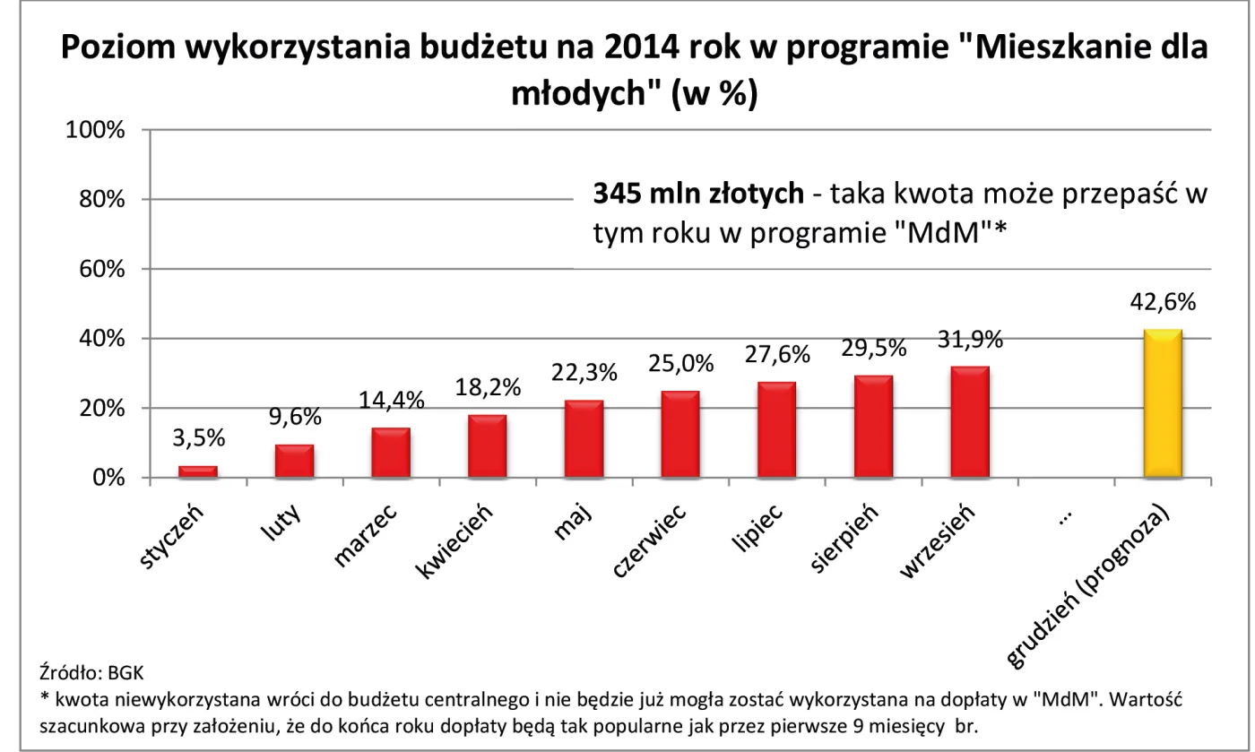Wyższe limity raczej nie uratują popularności „Mieszkania dla młodych”