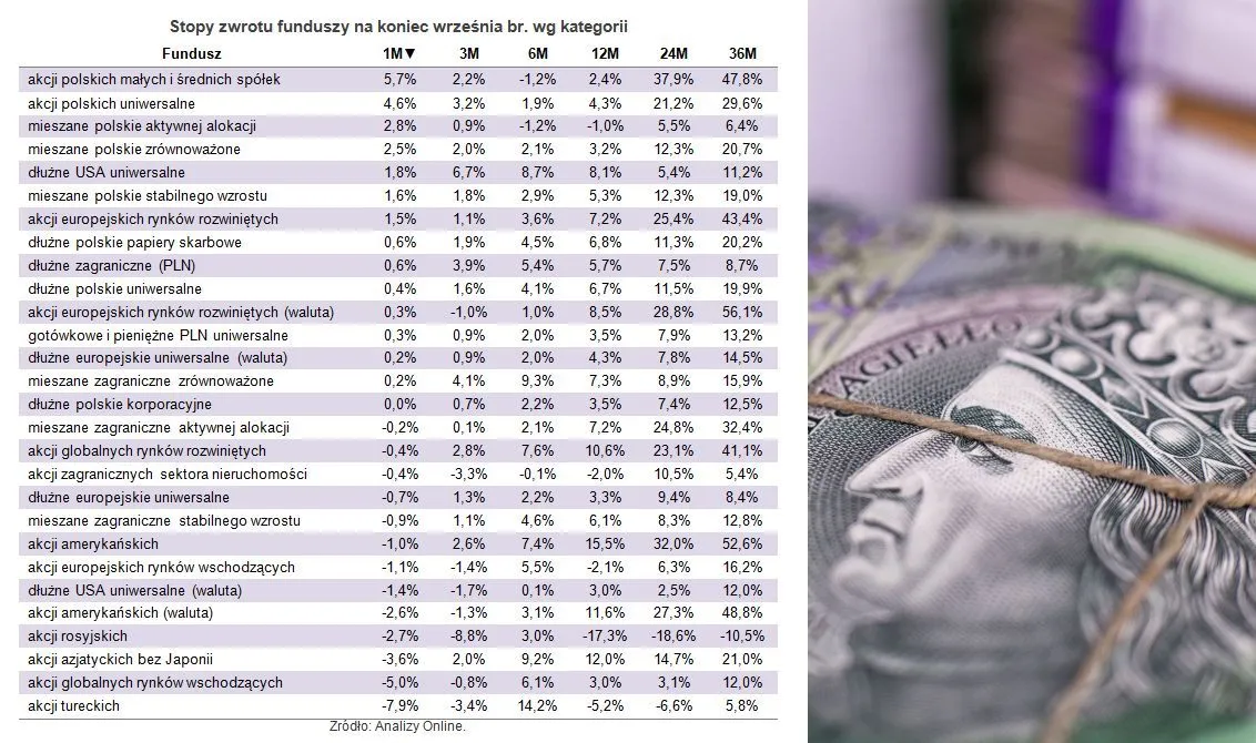 Które fundusze inwestycyjne dały zarobić najwięcej we wrześniu?