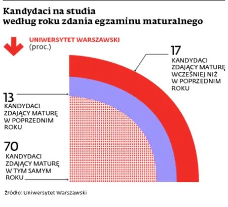 Samoskreślenie, nowa moda na uczelniach. Studenci masowo rezygnują z nauki