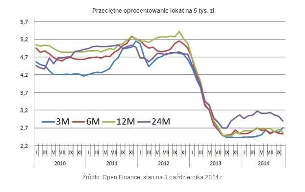 Krótkie lokaty w promocji, długie spadają. Zobacz ranking