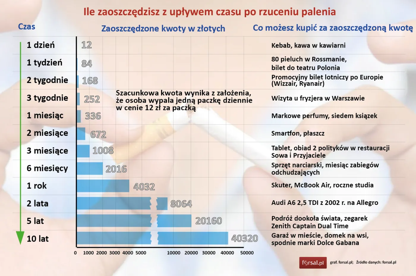 Ile zaoszczędzisz, rezygnując z kupowania paczki papierosów dziennie? [INFOGRAFIKA]