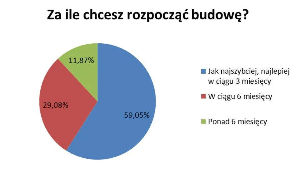 W jakim okresie czasu planujemy rozpocząć budowę?