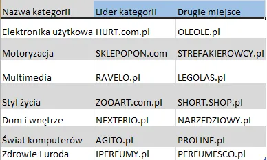 Już 84 proc. Polaków lubi robić zakupy w internecie