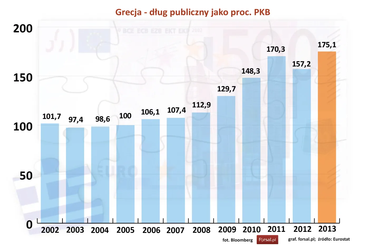 Grecja - dług publiczny jako proc. PKB w latach 2002-2013