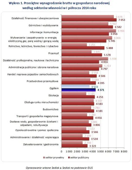 Zobacz, kto płaci lepiej: sektor publiczny czy prywatny?