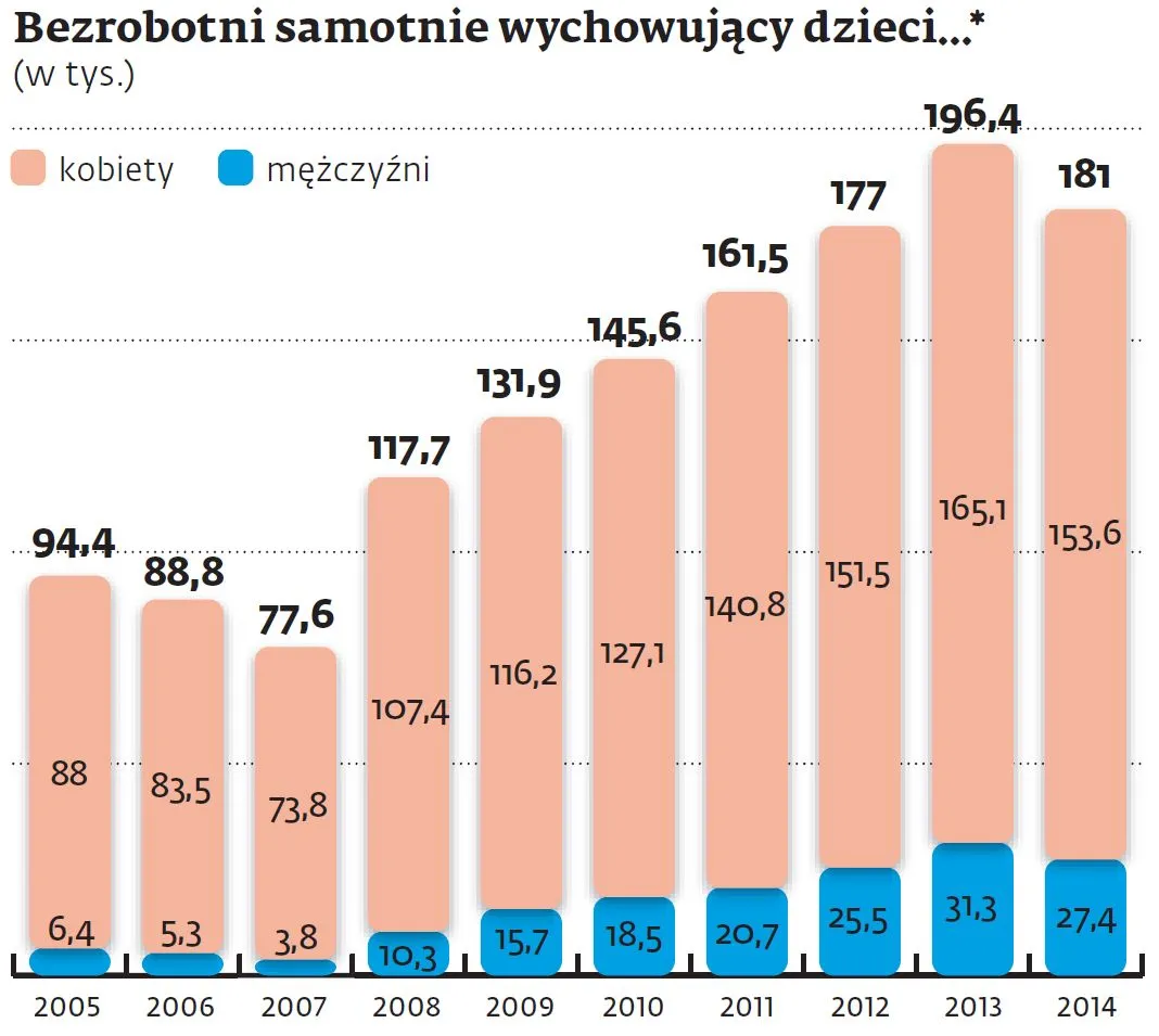 Masz dziecko i nie masz pracy? Państwo ci nie pomoże