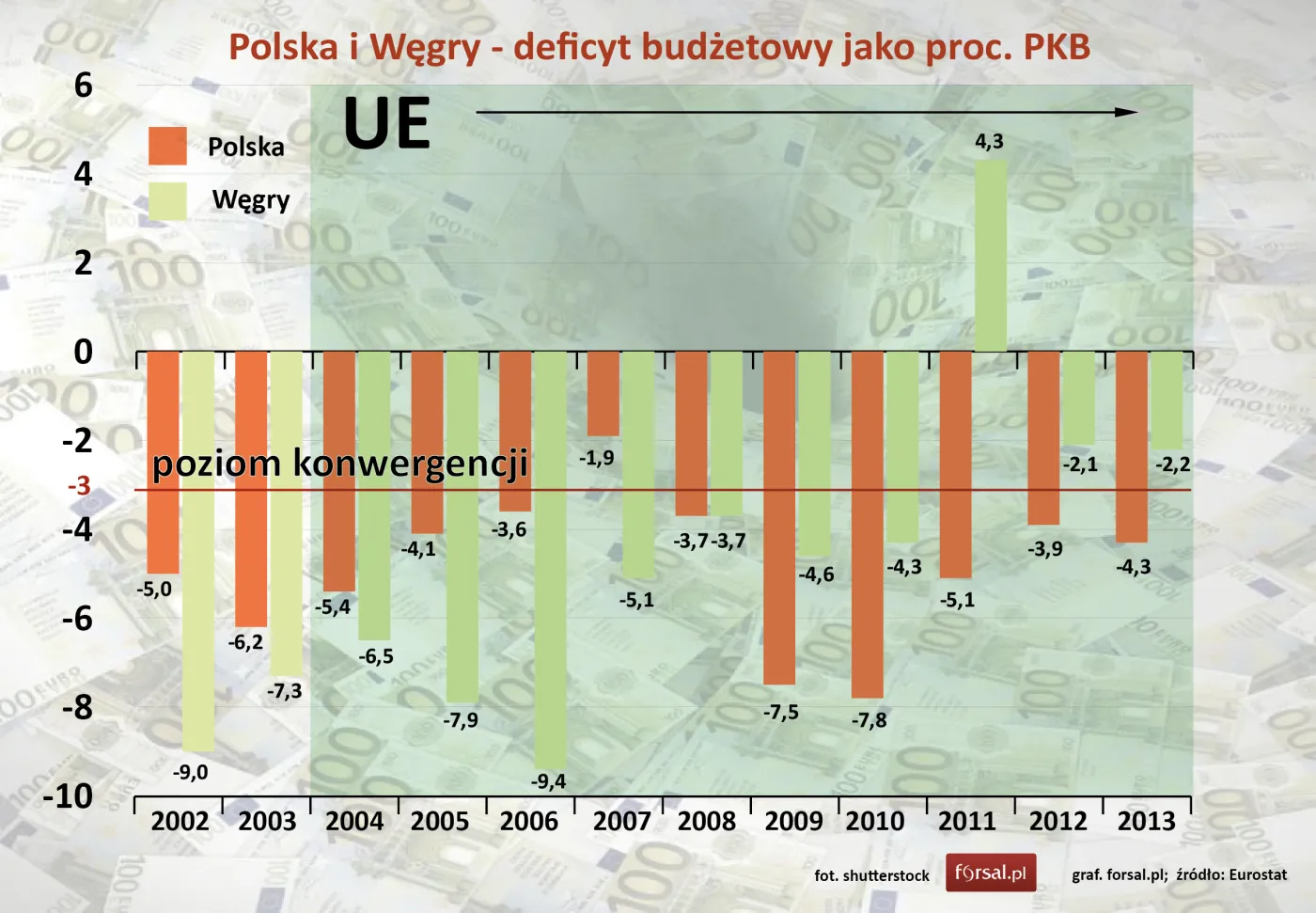Polska i Węgry - deficyt budżetowy jako proc. PKB
