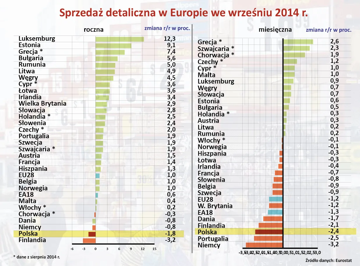 Eurostat: Polski handel mocno w tyle za Unią. Sprzedaż detaliczna ostro w dół