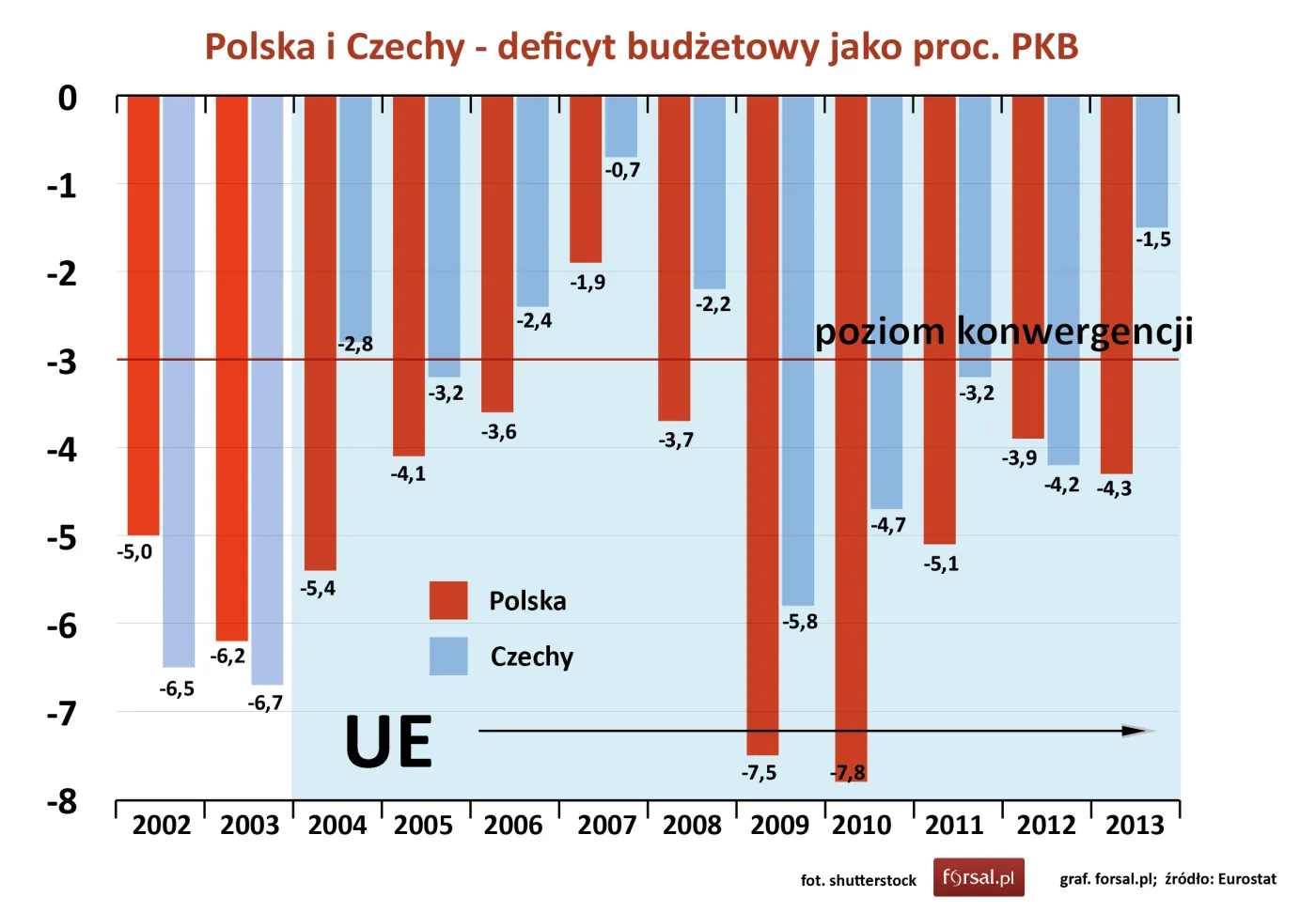 Polska i Czechy - deficyt budżetowy jako proc. PKB