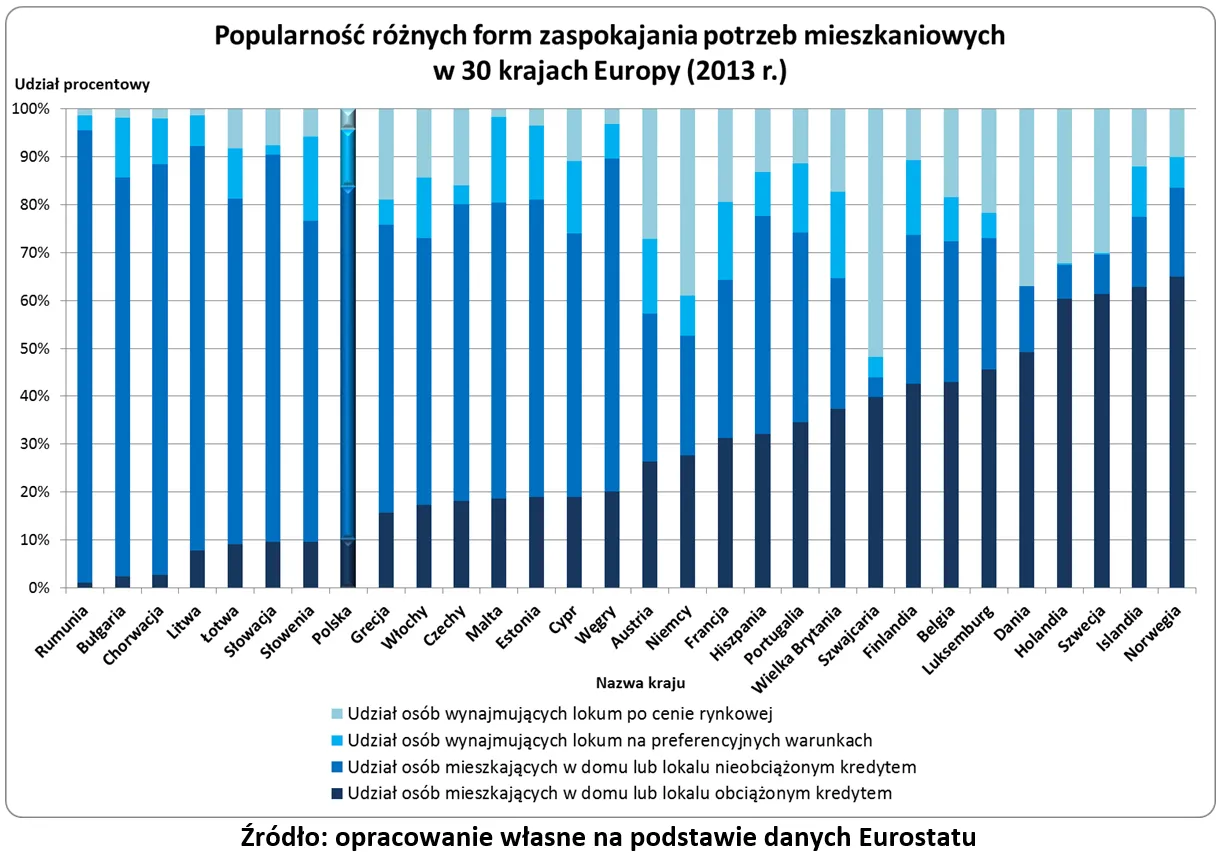 Polacy chętniej pożyczają na mieszkanie niż Węgrzy i Czesi?