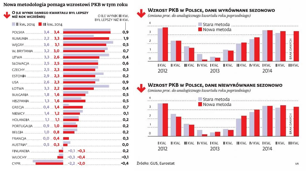 Zaskakujące wyniki PKB. Polska przyspiesza, zamiast zwalniać