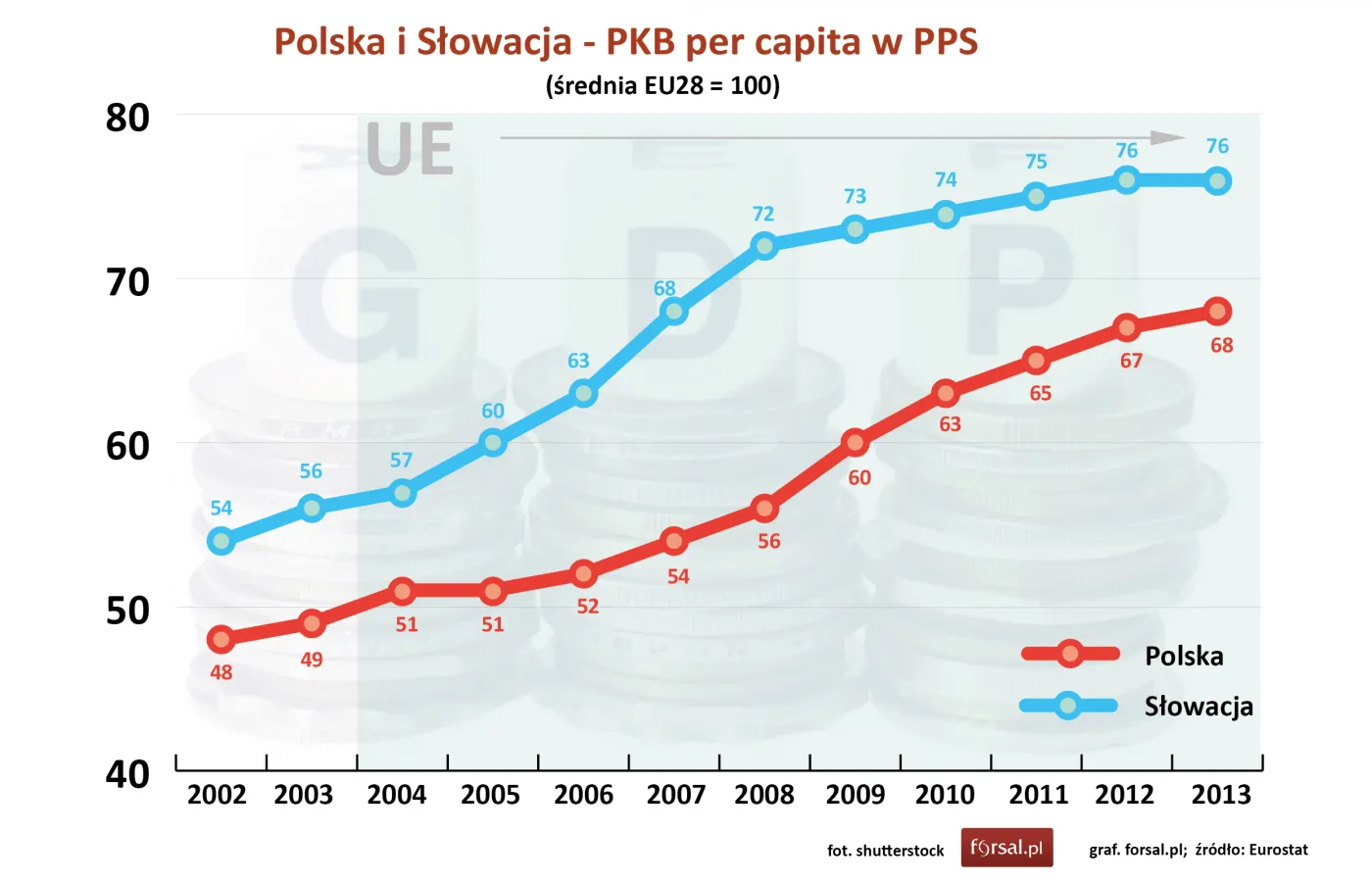 Polska i Słowacja - PKB per capita w PPS na tle średniej w Unii Europejskiej