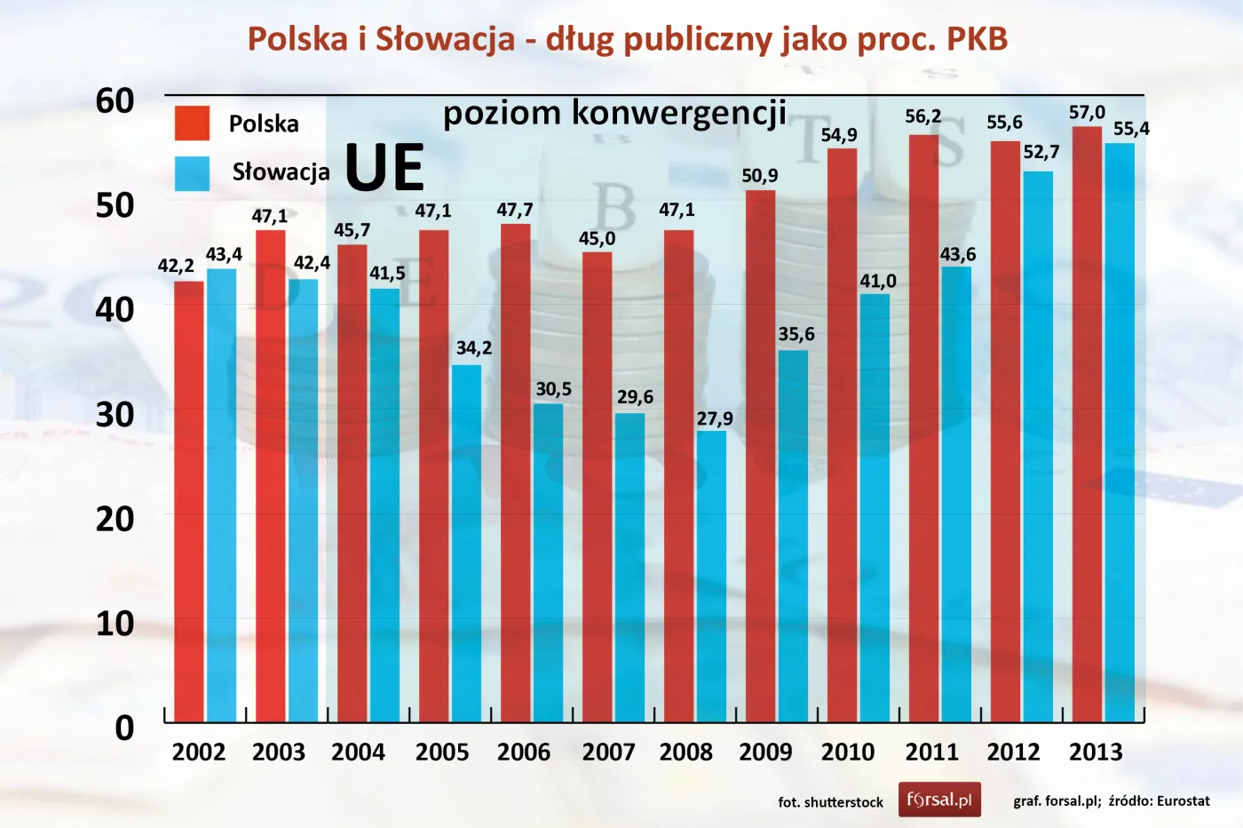 Polska i Słowacja - dług publiczny jako proc. PKB