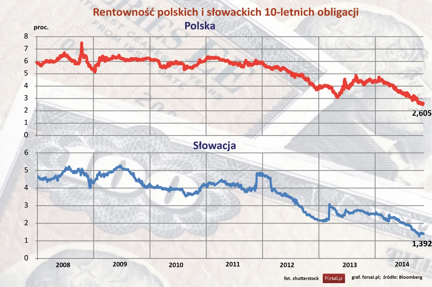 Rentowność polskich i słowackich 10-letnich obligacji