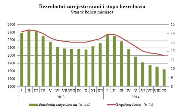 1965015-bezrobotni-zarejestrowani-i-stopa.jpg