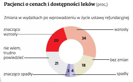 1994235-pacjenci-o-cenach-i-dostepnosci.png