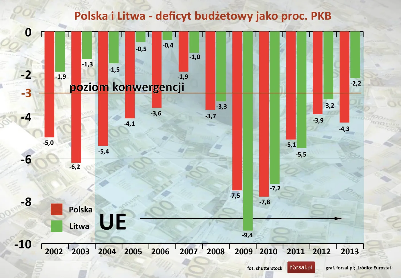 Polska i Litwa - deficyt budżetowy jako proc. PKB