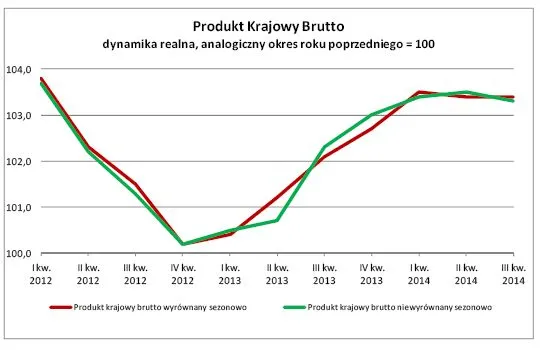 Produkt Krajowy Brutto - dynamika realna, analogiczny okres roku poprzedniego = 100, źródło: GUS