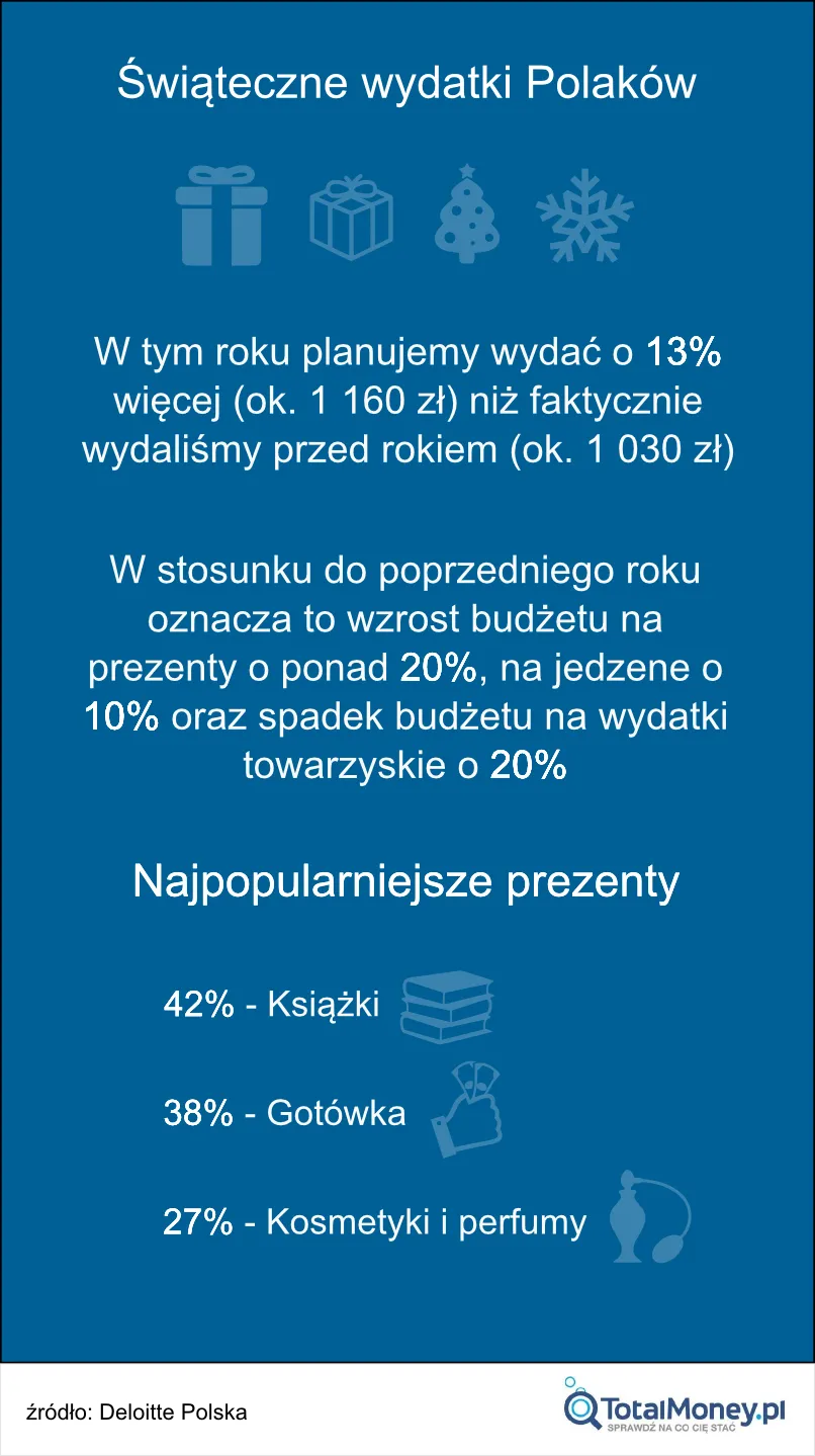Ile wydaje świat na organizację świąt i jak wypadają na tym tle Polacy?