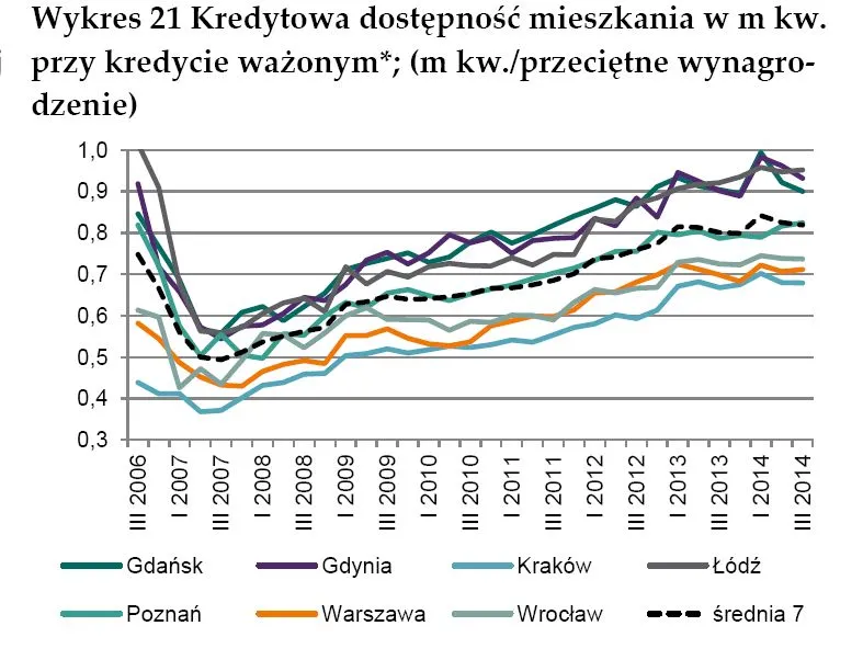 Kredytowa dostępność mieszkania w m kw. przy kredycie ważonym*; (m kw./przeciętne wynagro-dzenie)