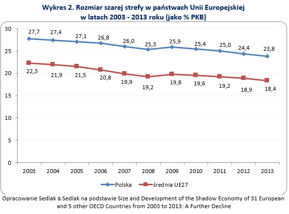 Polska daleko od zachodnich standardów. Szara strefa to nasza specjalność