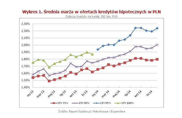 Ceny mieszkań lecą w dół, marże kredytów rosną. Raport z rynku nieruchomości
