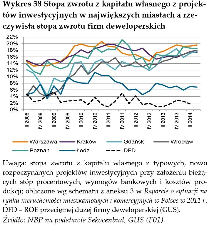 Gdzie deweloperzy mogą zarobić najwięcej?