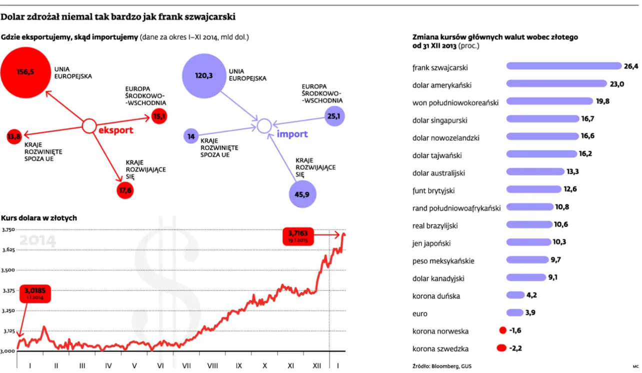 Nadchodzi walutowe tsunami? To nie frank, a mocny dolar najbardziej uderzy w polską gospodarkę